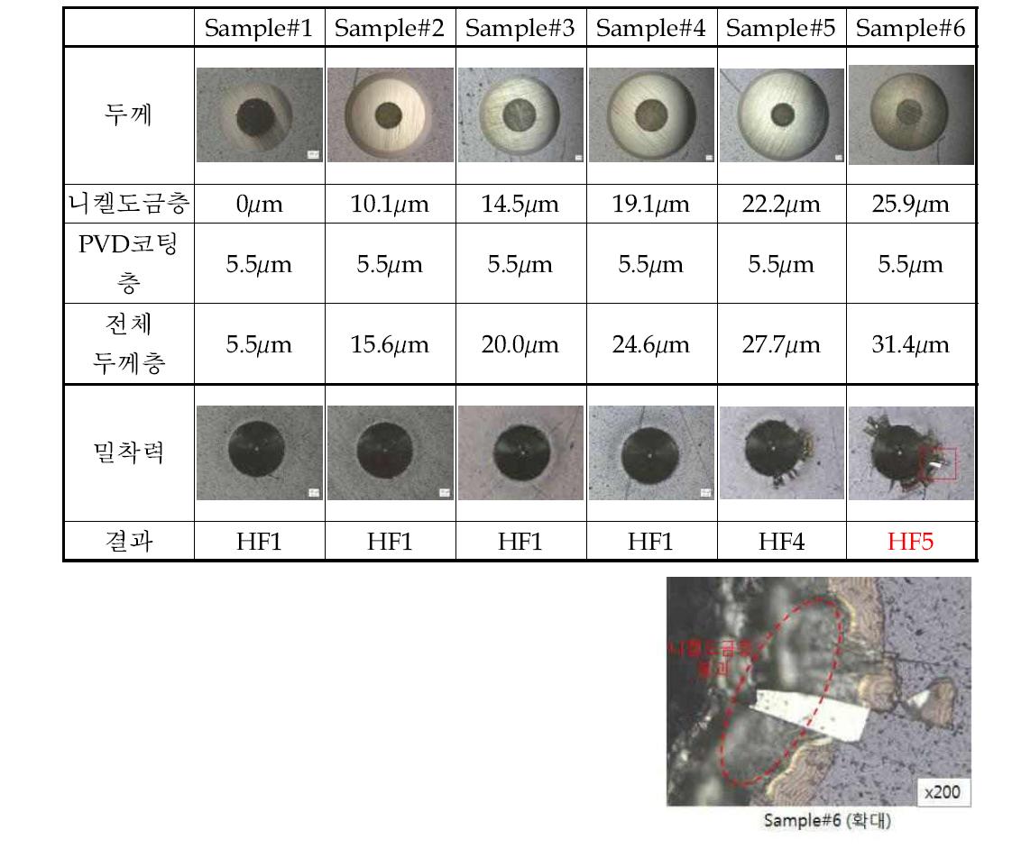 Hybrid 표면처리의 두께 및 밀착력 측정 결과