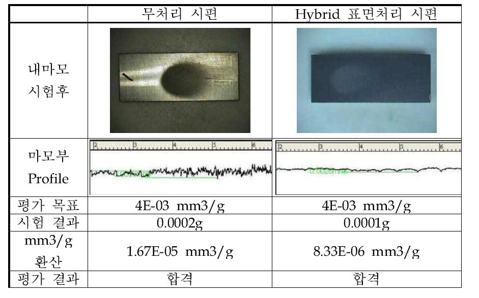 내마모 시험 평가 결과(부록 G 참고)