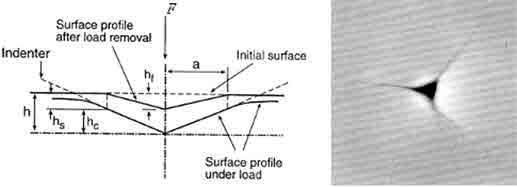 나노인덴터 측정 원리 및 Berkovich indentation