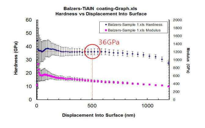 무전해 Ni도금 + PVD 다층구조 TiN+TiAlN 코팅층 경도 결과