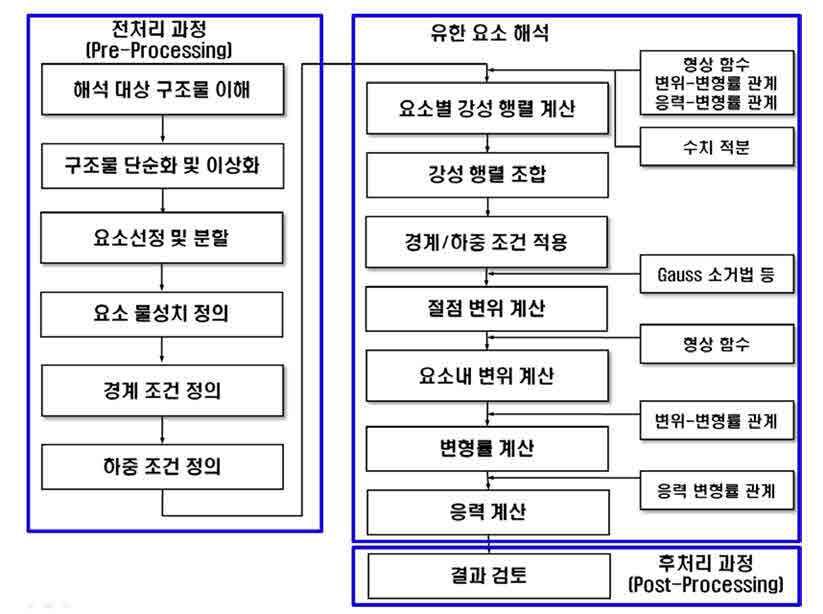 유한요소해석의 일반적 과정