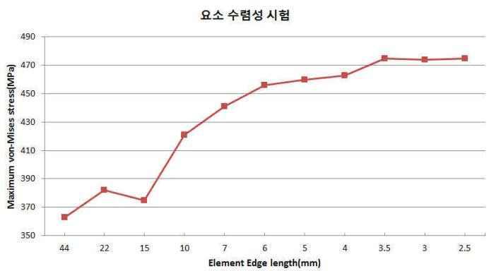 Female Lug은 요소 수렴성 시험 결과