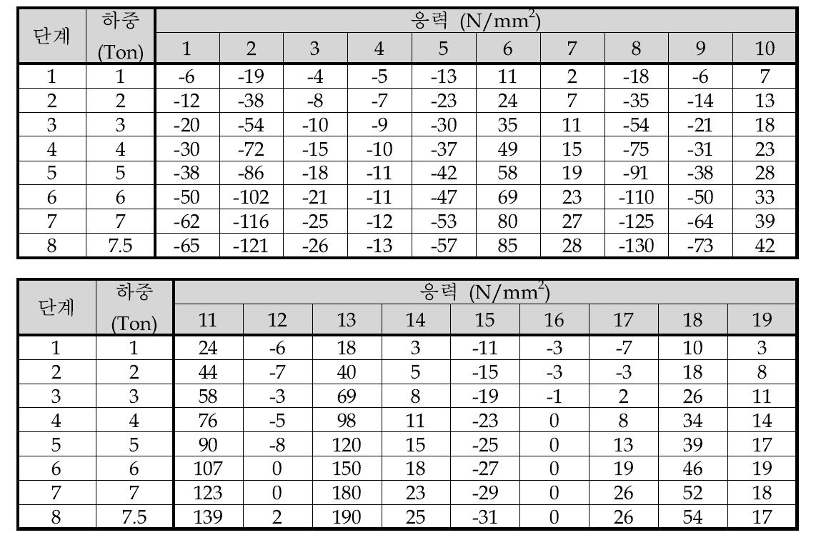 구조실험 결과 1