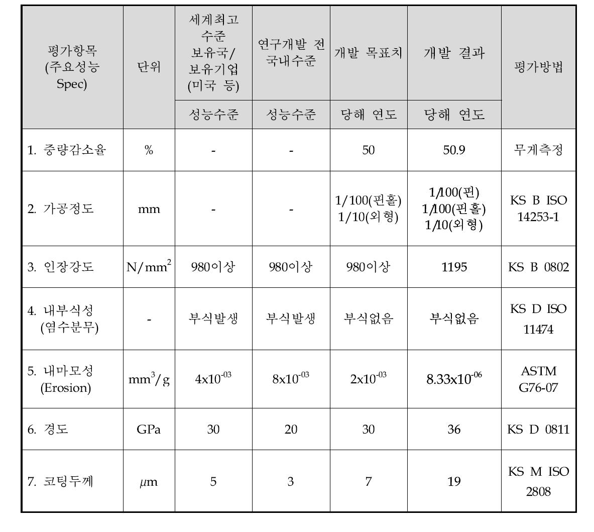 당해 연도 정량적 목표 결과