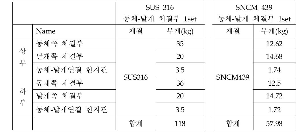 SUS 316 체결부와 SNCM 439 체결부의 무게 비교