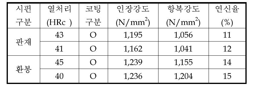 열처리에 따른 인장강도