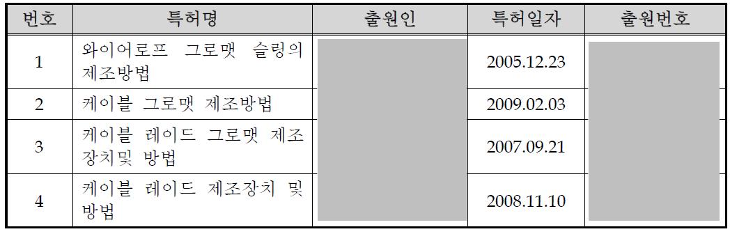 국내 고중량 슬링(Heavy lift sling) 제작 및 기계 관련 특허현황