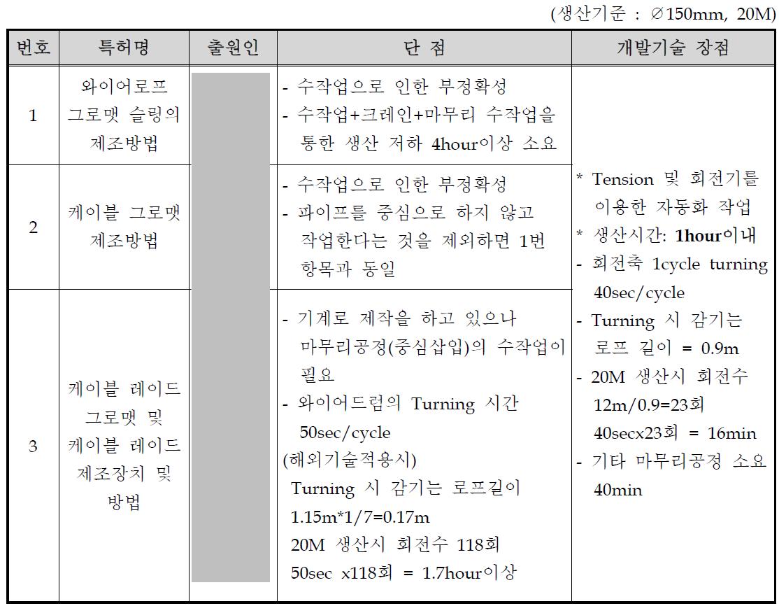 특허기술과 개발기술 비교