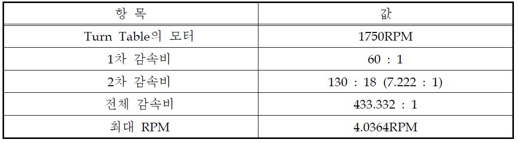 Turn table 회전속도