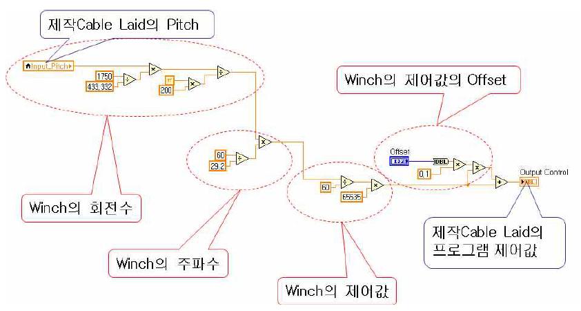 피치에 따른 자동 이송대차 속도 적용