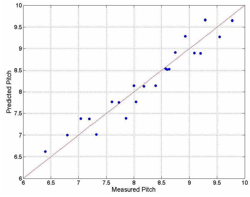 수학적 모델을 이용하여 계산된 피치와 측정된 피치 비교