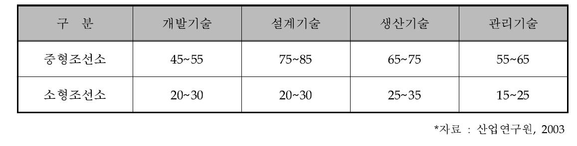 국내 중소형 조선소 기술수준 현황(대형조선소를 100으로 볼 경우)