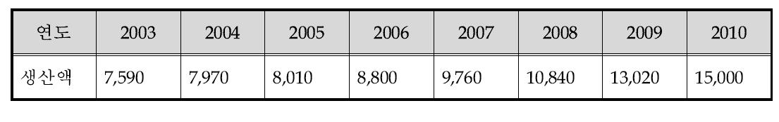 2005~10년 일본 조선기자재 생산액 (단위: 억엔)