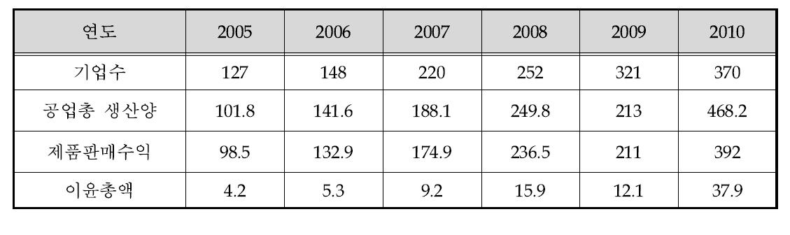 2005~10년 중국 조선기자재산업 발전상황 (단위: 억위엔)