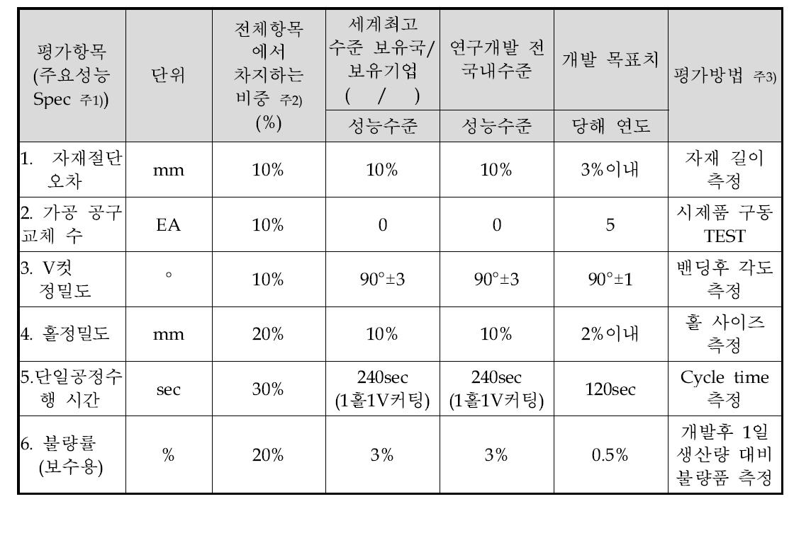 기술개발의 평가방법 및 평가 항목