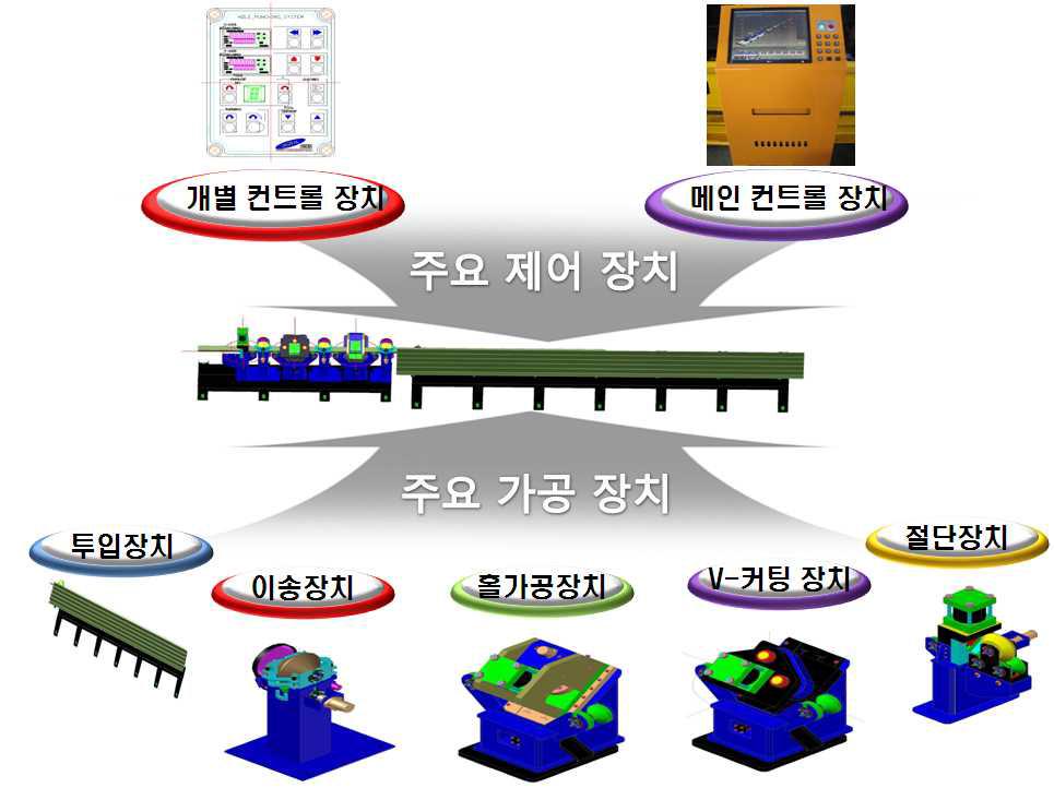 선박용 배관 고정 서포트 가공 자동화 시스템 구상도