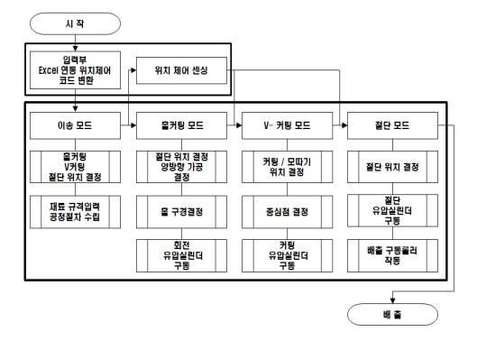 Excel 매크로 프로그램 구동 시나리오