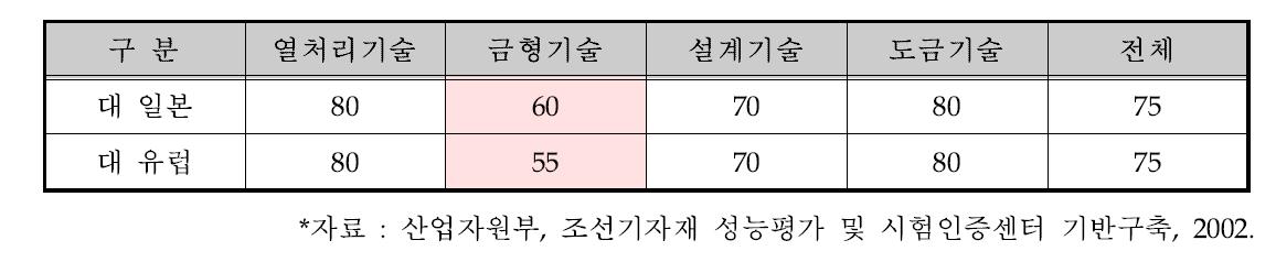 조선기자재산업의 기반기술(선진국 수준=100)