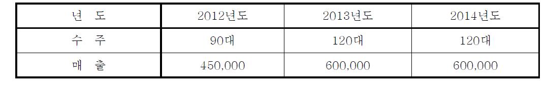 바르질라 현대엔진 50DF 엔진 수주 및 매출전망 (금액 : 백만원)