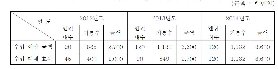 고압 연료 분사관의 수입 예상 금액 및 수입 대체 효과