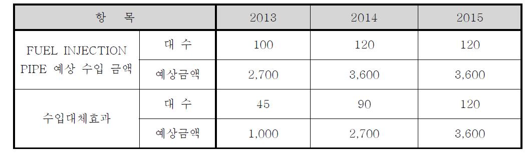 이중벽 고압 연료 분사관 매출 기대 효과 (금액 : 백만원)