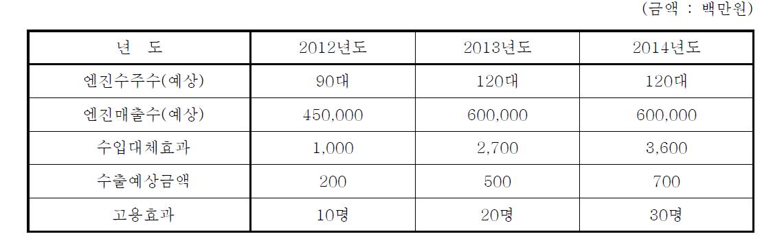 엔진 수주에 따른 이중벽 고압 연료 분사관 매출 기대효과