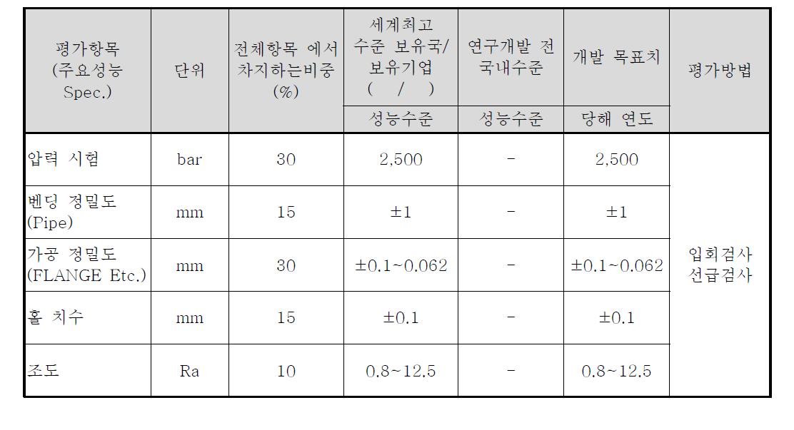 평가 항목 및 정량적 목표