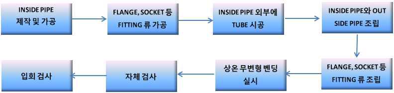 이음매가 없는 이중벽 고압 연료 분사관 제작 공정 흐름도