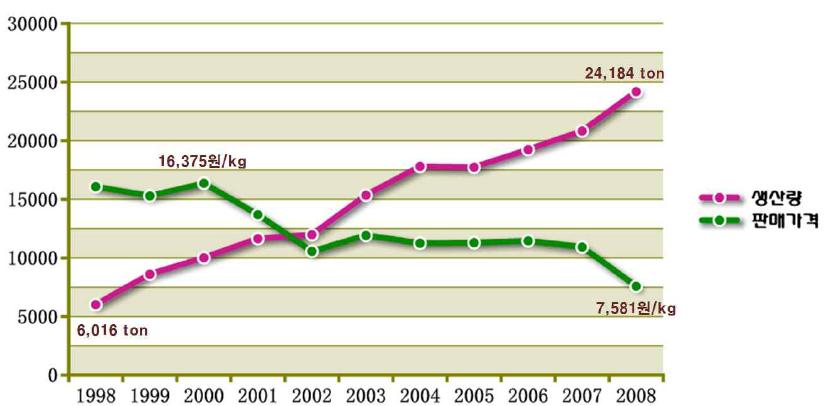 년도별 제주광어 생산량 및 판매가격 변화