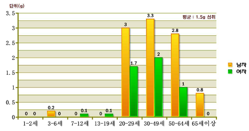 연령층에 따른 우리나라 국민의 일일 평균 광어소비량