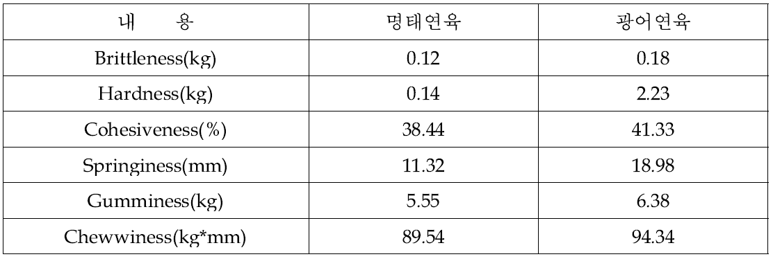 광어연육과 명태연육의 비교