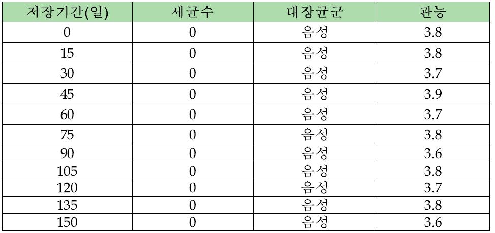 광어스틱 소시지의 10℃ 저장결과