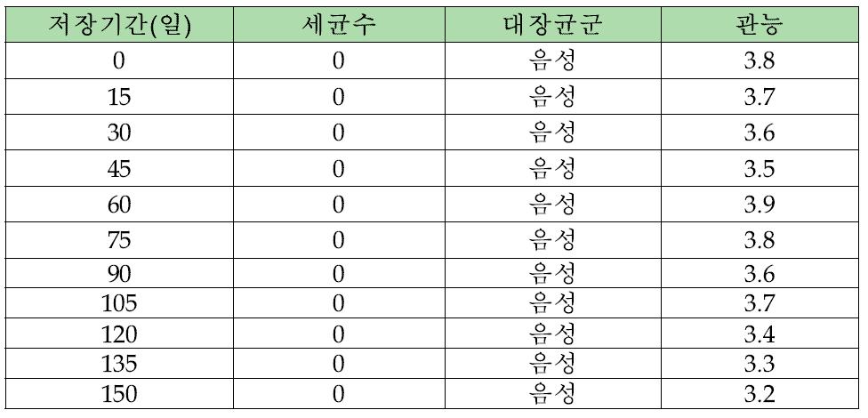 광어스틱 소시지의 25℃ 저장결과