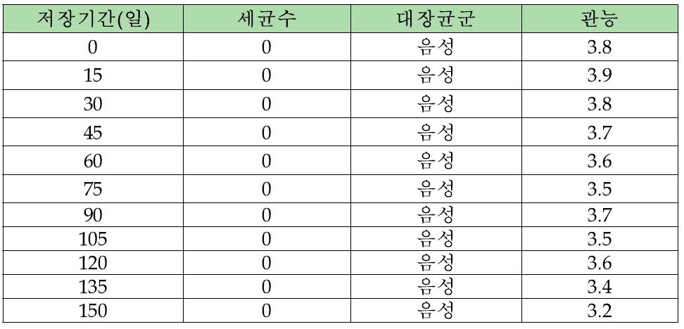 광어스틱 소시지의 35℃ 저장결과