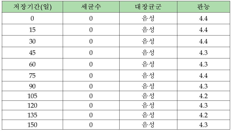 야채브로콜리 소시지의 10℃ 저장결과