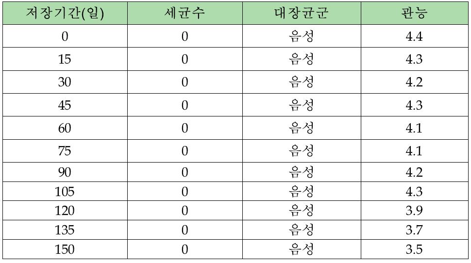 야채브로콜리 소시지의 25℃ 저장결과