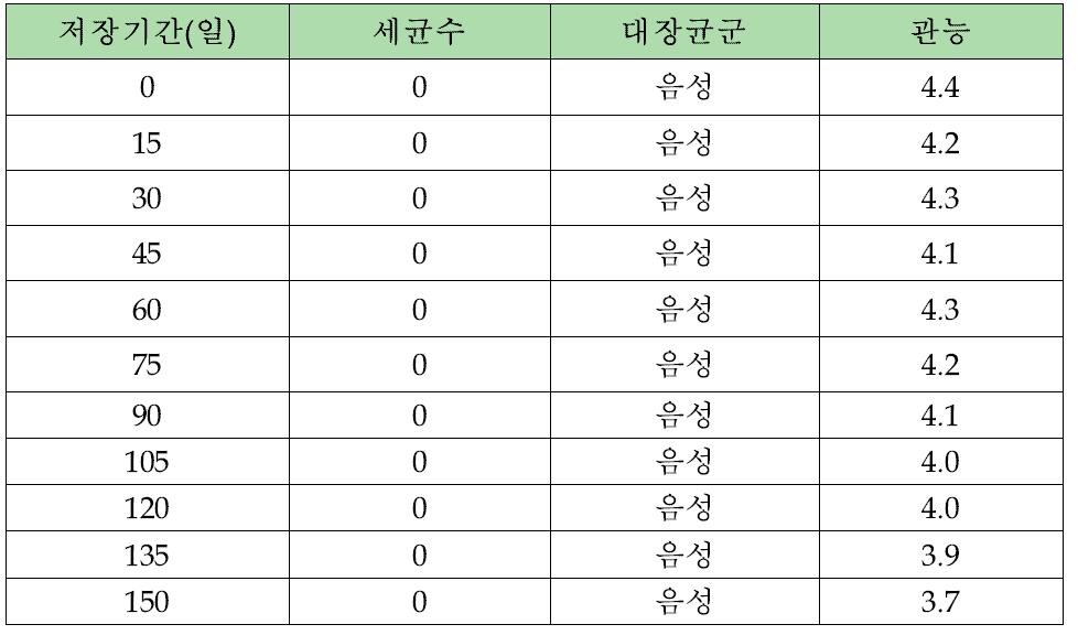 야채브로콜리 소시지의 35℃ 저장결과