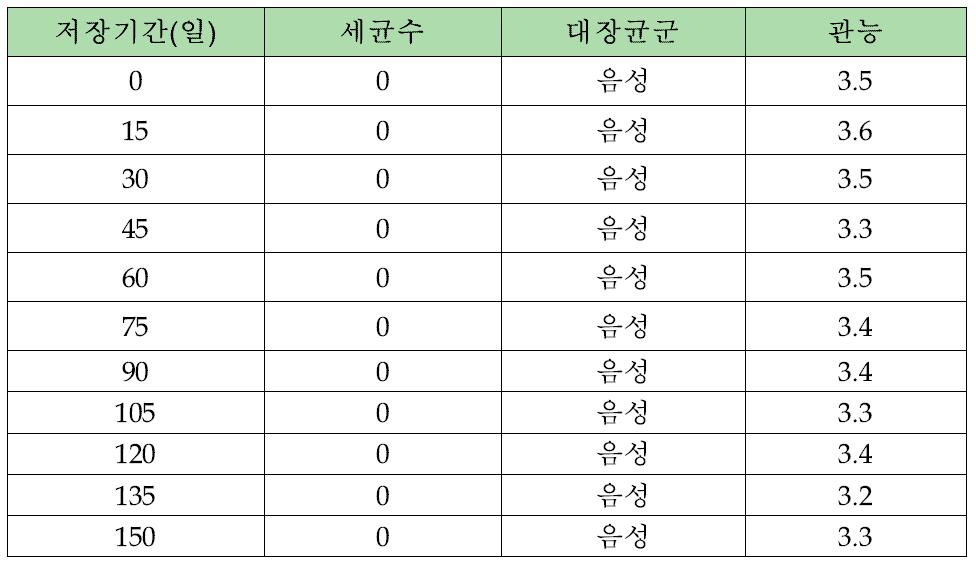 해물새우 소시지의 10℃ 저장결과