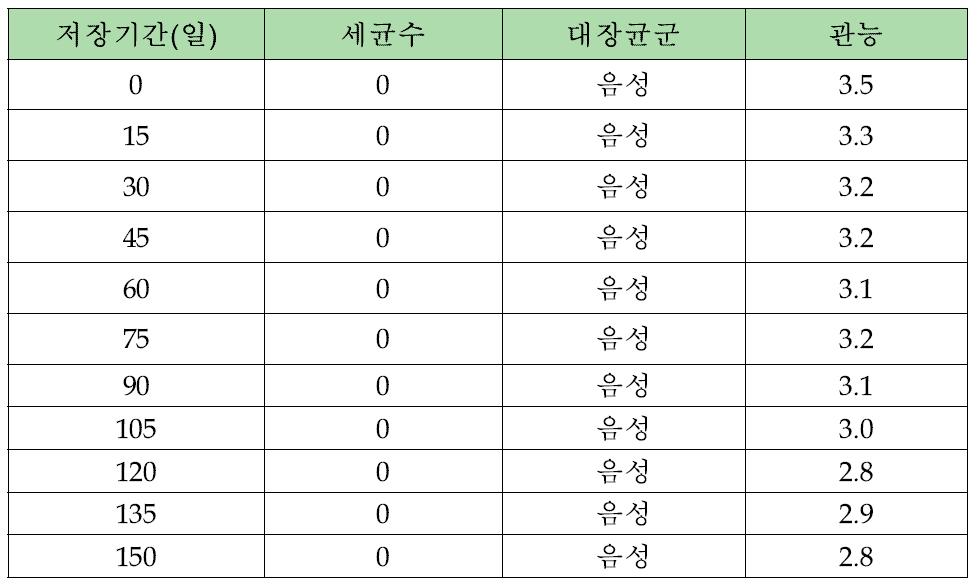 해물새우 소시지의 25℃ 저장결과