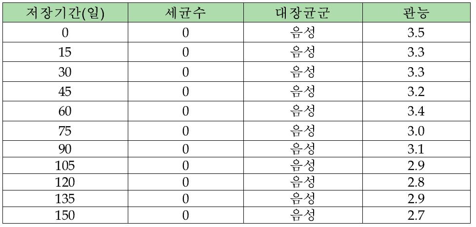 해물새우 소시지의 35℃ 저장결과