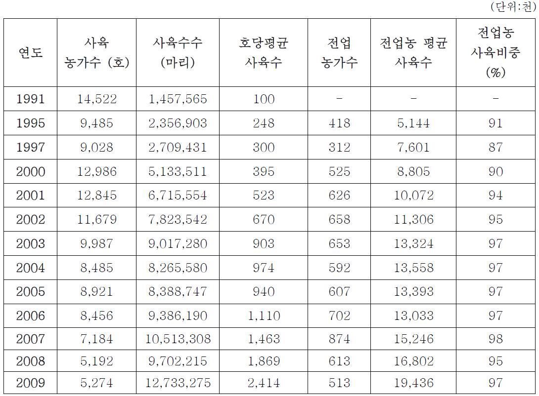 연도별 오리 사육 현황