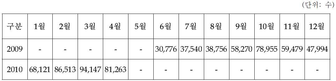 월별 도태대상 사육수수 (페킨종)