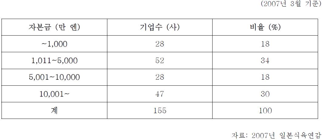 자본금 규모별 육가공기업