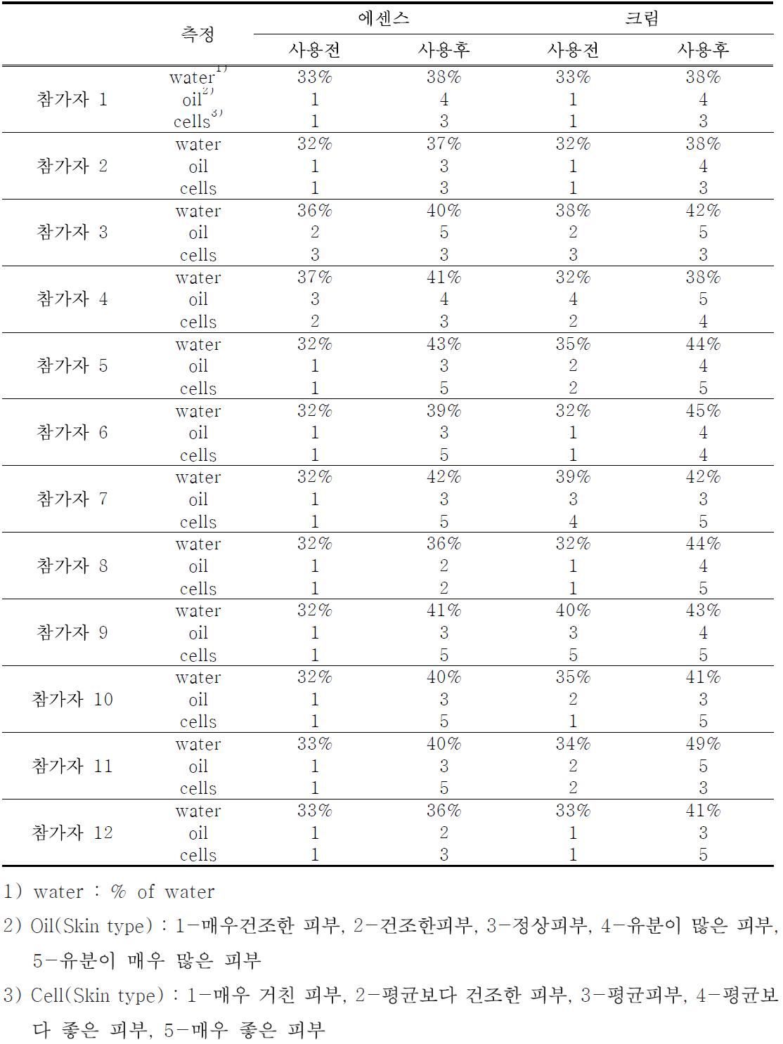 시제품의 피부 적용 개선효과 평가(보습력).