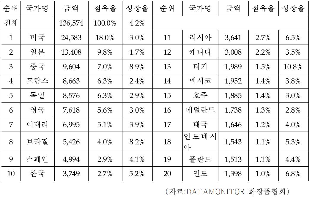 국가별 화장품 시장규모