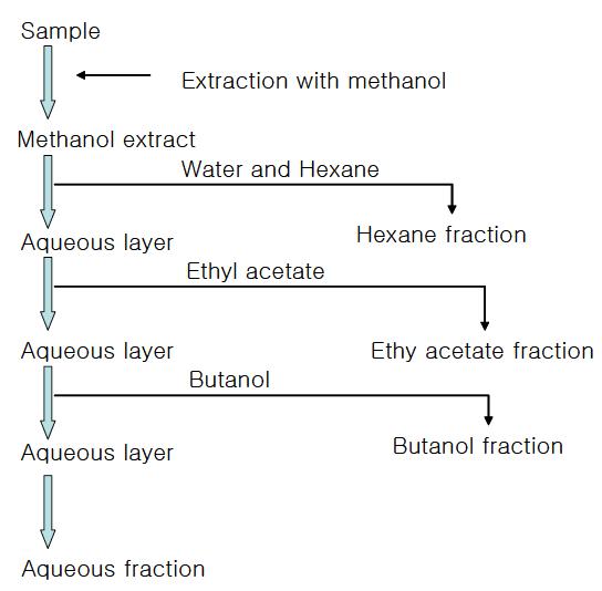 자원식물 추출물의 분획 과정