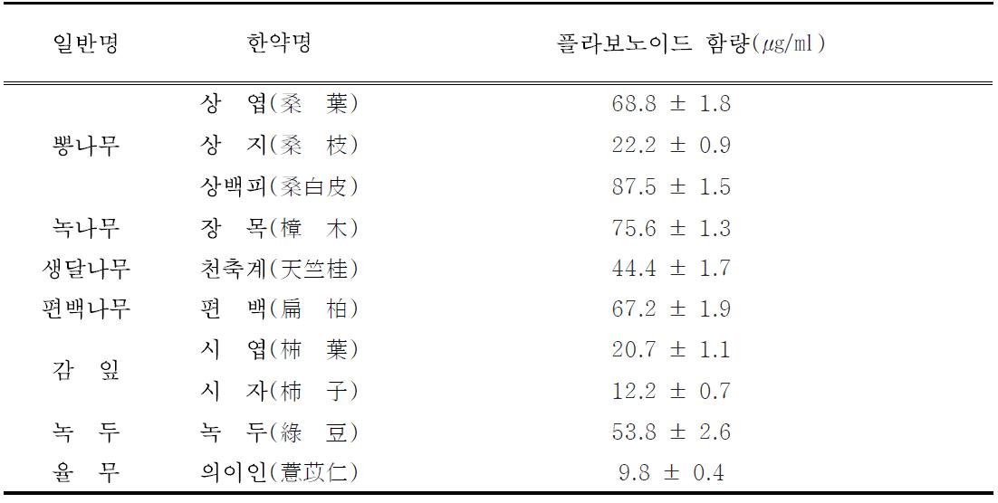 자원식물 추출물의 플라보노이드 함량.한약명