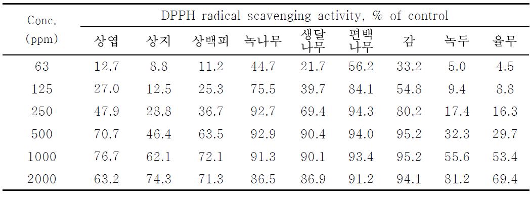 자원식물 추출물의 DPPH radical scavenging activity.