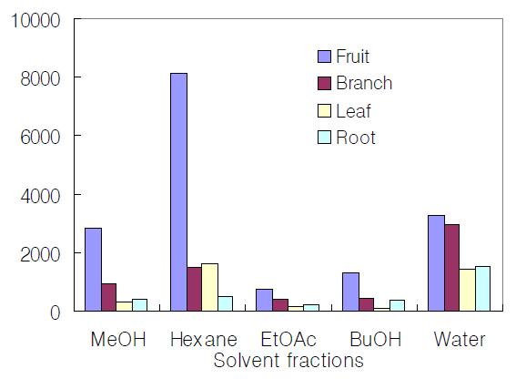 뽕나무 부위별 추출물의 용매 분획에 따른 항산화 활성 비교