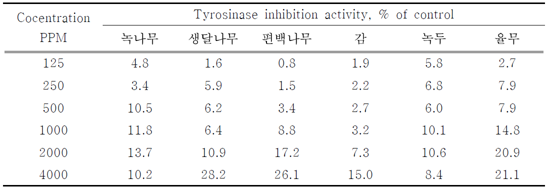 자원식물 추출물의 타이로시나아제의 활성 억제 효과